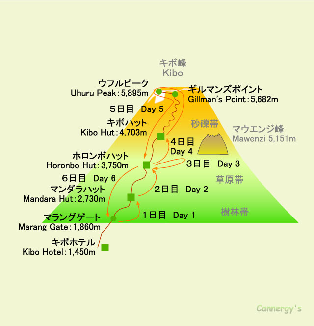 キリマンジャロの登山ルート図