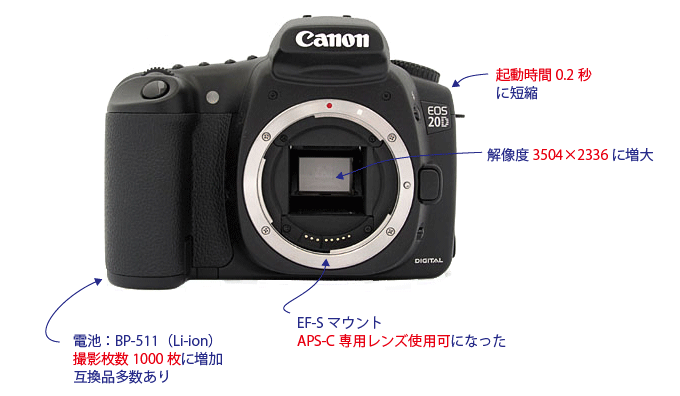 Canon EOS 20Dの外観と印象
