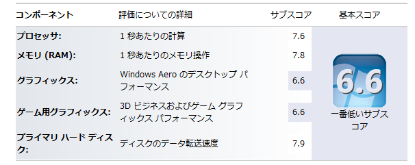 今回変更したWindows 7 PCのエクスペリエンスインデックス
